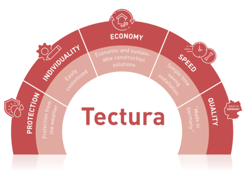 Tectura: protection, individuality, economy, speed and quality in one picture
